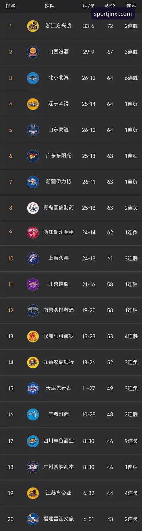 金喜体育是否正规功能详解 浙江加时绝杀宁波晋级八强——金喜体育官网带来CBA季后赛最新动态